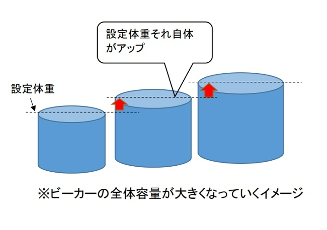 設定体重がアップ