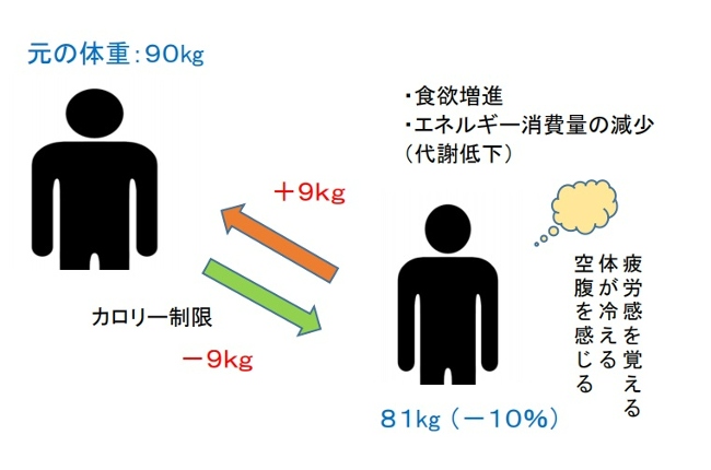 減量の設定値モデル