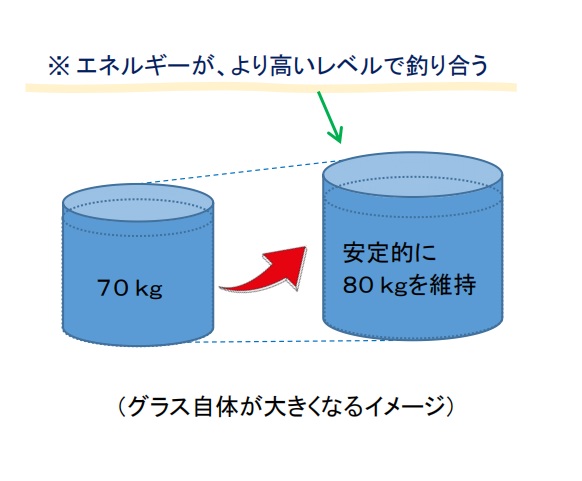 体重の設定値アップ