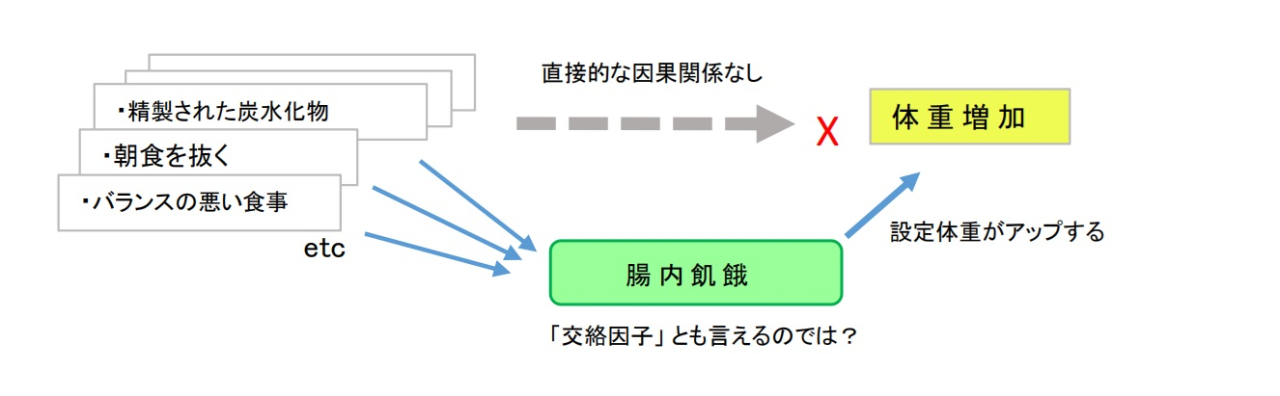 交絡因子