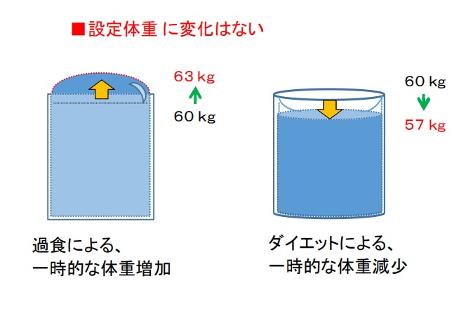 過食による体重増加