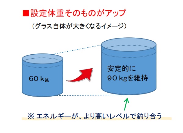 設定体重のアップ