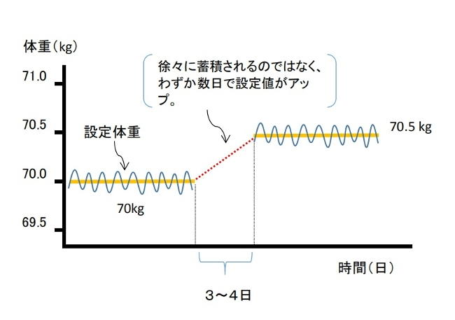 設定値上昇モデル図